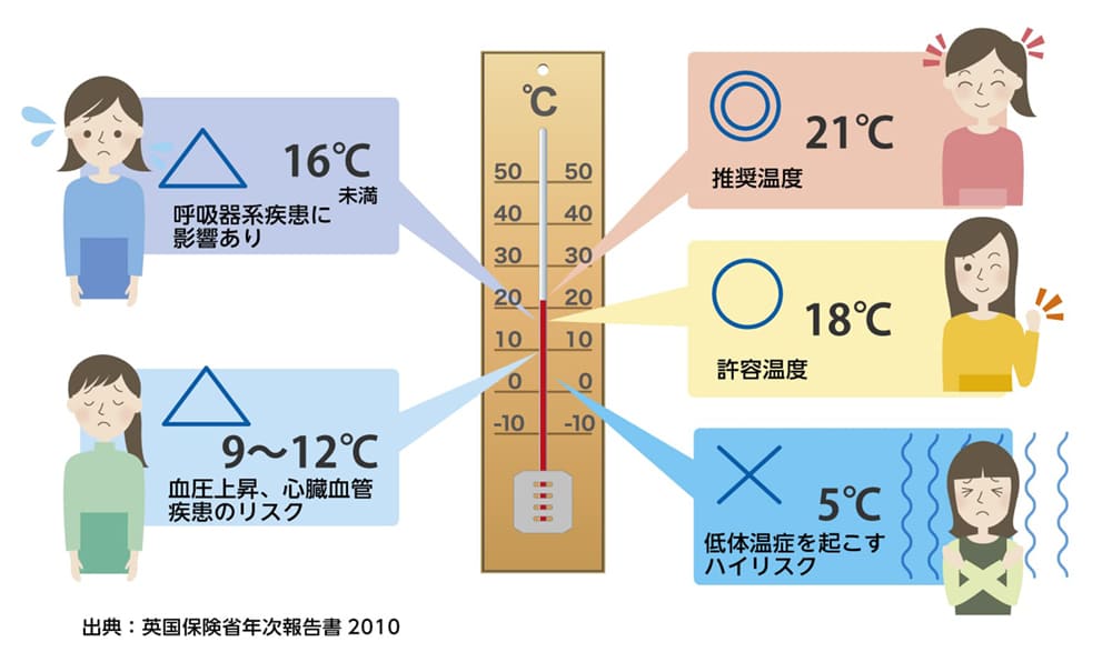 冷えから起こる健康被害