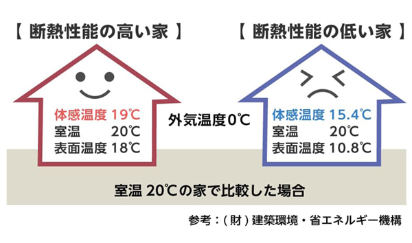 断熱性能の高い家と低い家の違い