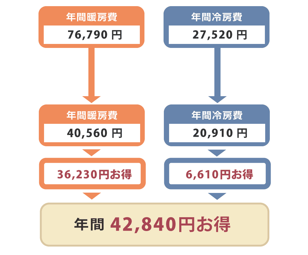 気になる光熱費