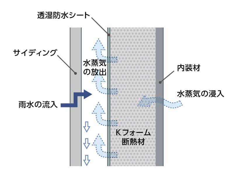 外壁通気の効果