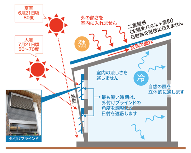 パッシブデザインで涼しく