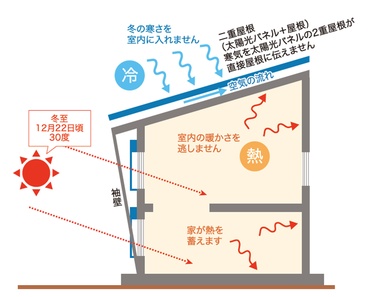 パッシブデザインで暖かく