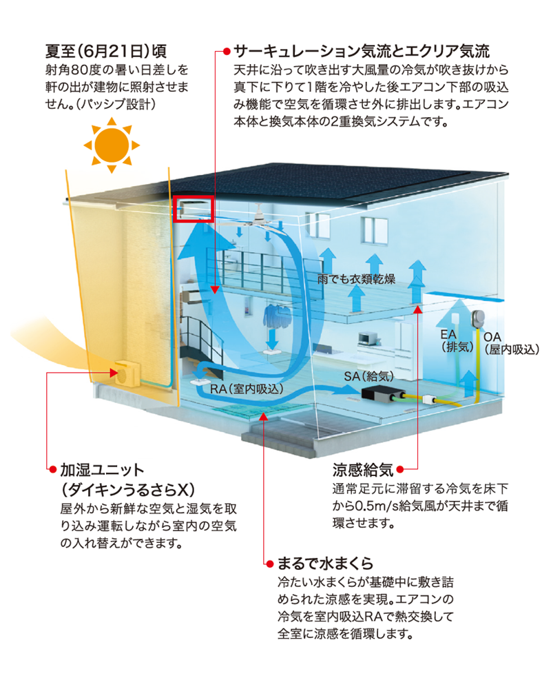 夏の直射日光を軒や庇が遮り、加湿式エアコンがサーキュレーション気流によって涼しさを家じゅうに届けます。まるで基礎の中に冷たい水まくらを敷き詰めたかのような涼しさを体感できます。