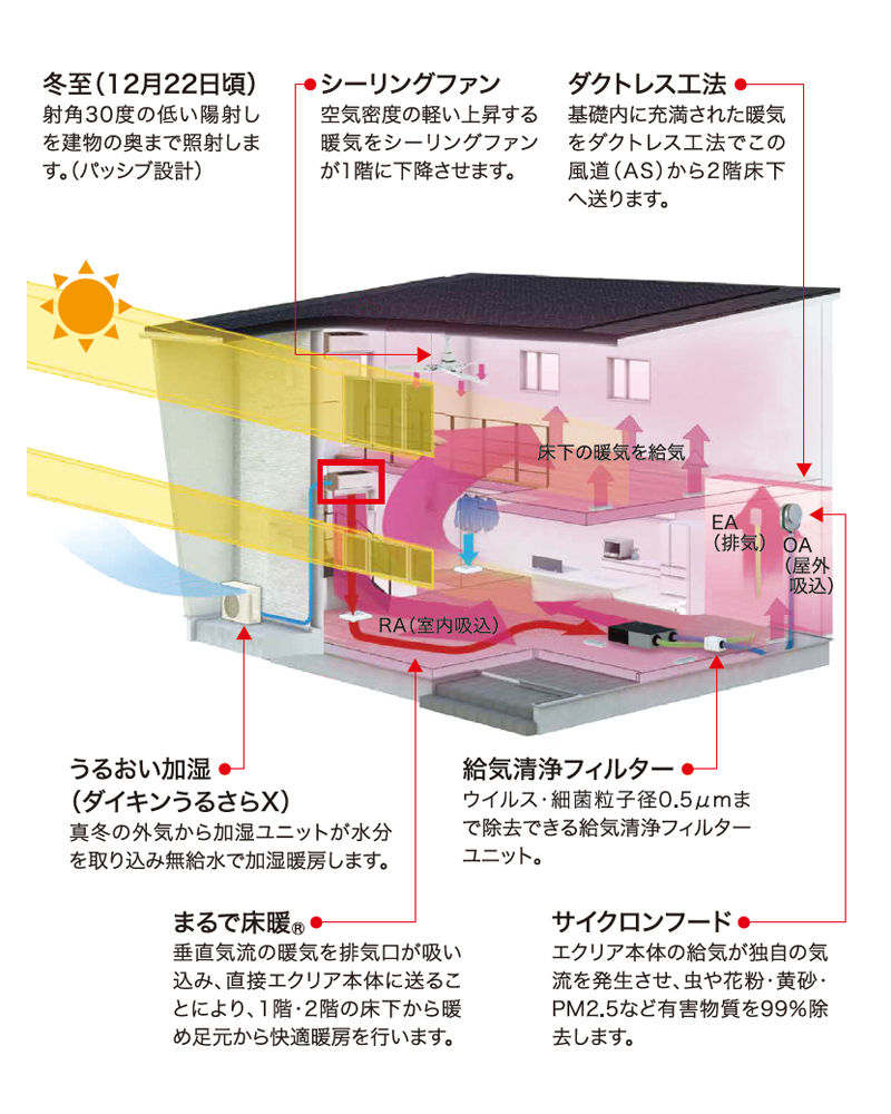 2層のFIX窓から入射する暖かな日差しを家の奥まで取得。暖房時の暖気は、通常だと上昇して天井にこもりますが、垂直気流で真下に降下させ、RA（室内吸込み口）から換気ユニットで熱交換されて足元から暖めて省エネな「まるで床暖®」を実現しています。また、この際のエアコンの暖気は、外気中の水分を取り込み加湿されているので、冬場の乾燥を抑えてくれます。