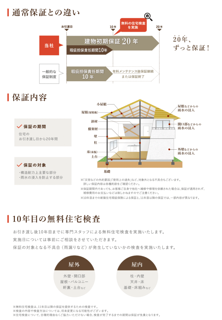 通常保証との違い ２０年ずっと保証！ 保証内容 保証の期間　住宅のお引渡しから２０年間 保証の対象 構造耐力上主要な部分 雨水の侵入を防止する部分 サービス限度額 限度額　最大５００万円 免責金額　10万円 10年目の無料住宅検査 お引渡し後10年目までに専門スタッフによる無料検査を実施いたします。 実施日については事前にご相談をさせていただきます。 保証の対象となる不具合（雨漏りなど）が発生していないかの検査を実施いたします。 無料住宅検査は、11年目以降の保証を提供するための検査です。 無料住宅検査の結果、保証期間中の事故を防ぐ目的として、無料で簡易な補修を実施させていただく場合がございます。 検査の内容や検査方法については、将来変更になる可能性がございます。 住宅検査について、合理的理由なくご協力いただけない場合、検査が完了するまでの期間は保証が免責となります。
