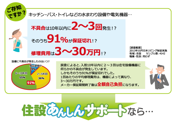 ご存じですか？キッチン・バス・トイレなどの水まわり設備や電気機器の不具合は年以内に2-3回発生！？そのうち91％が保証切れ？修理費用は３～30万円！？
調査によると、入居１０年以内に２－３回は住宅設備機器に何らかの不具合が発生しています。しかもそのうち91％が保証切れでした。１回当たりの平均修理費用は機器によって異なり、3～３０万円です。メーカー保証期間終了後は全額自己負担になります。