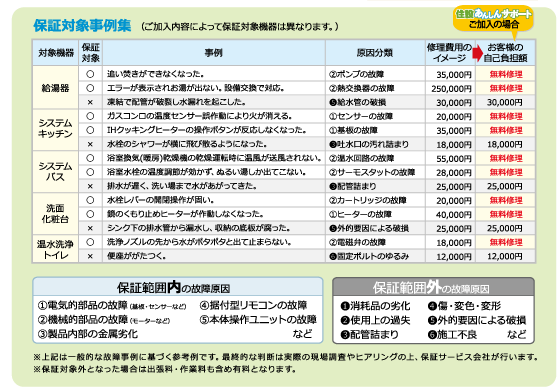 保証対象事例集　互角乳内容によって保証対象機器は異なります。